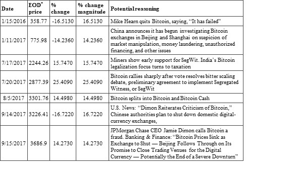 AIER Researchers: Bitcoin’s Price Moves with News