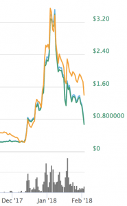 The Cryptocurrency Markets Are Having an Interesting Week