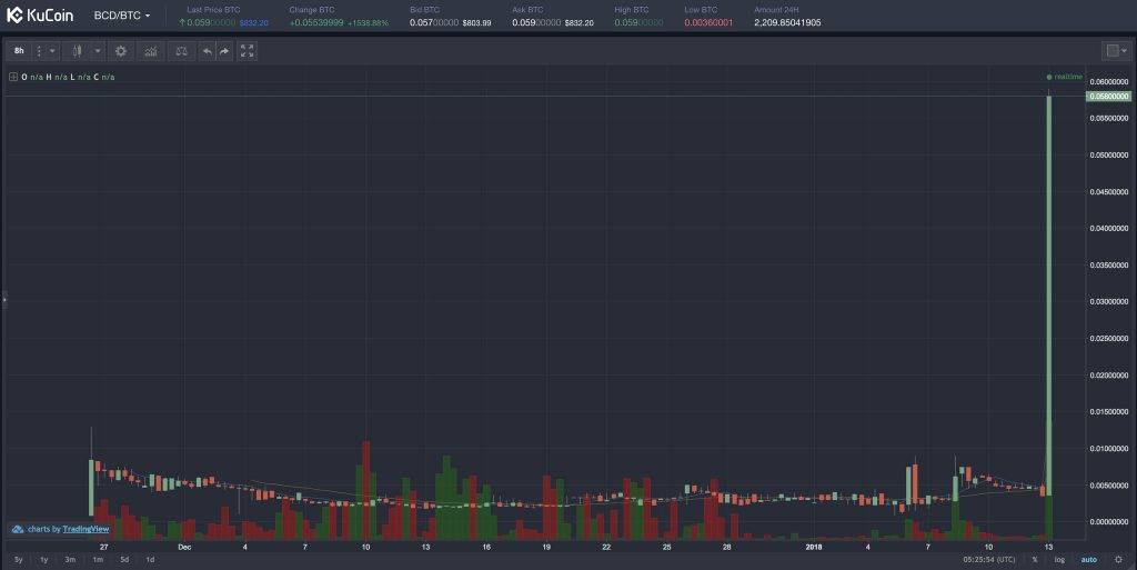 Kucoin Issues a Warning After Bitcoin Diamond Soars 40x and Then Crashes