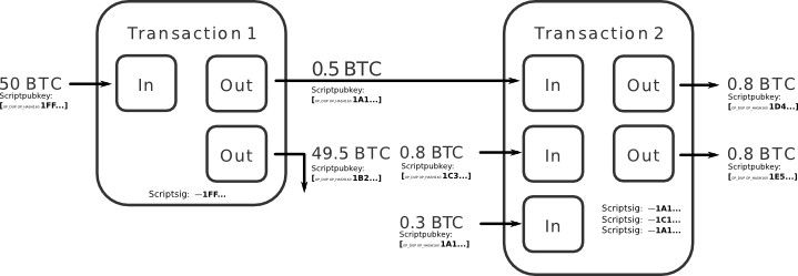 Coinbase Accused of “Technical Incompetence” After Hoarding Millions of UTXOs