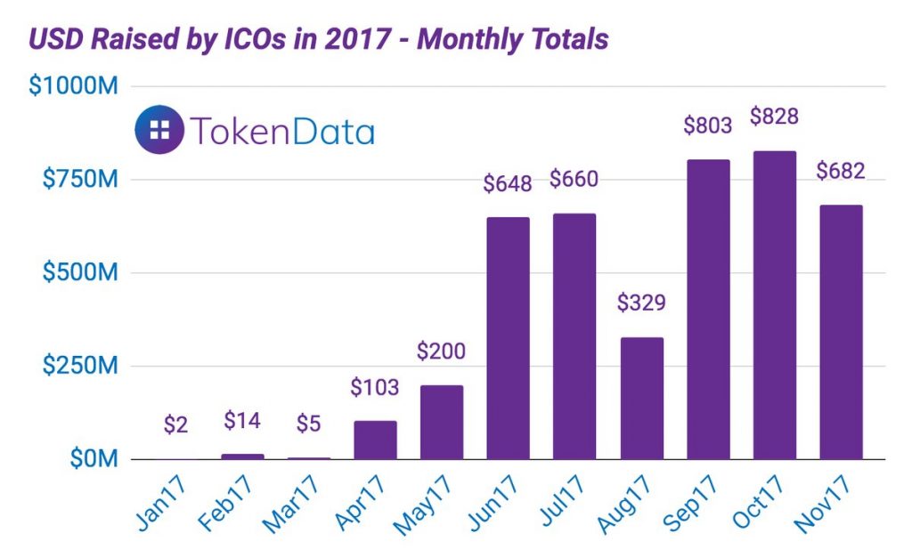 Despite Falling Revenue, ICO Fever Remains High