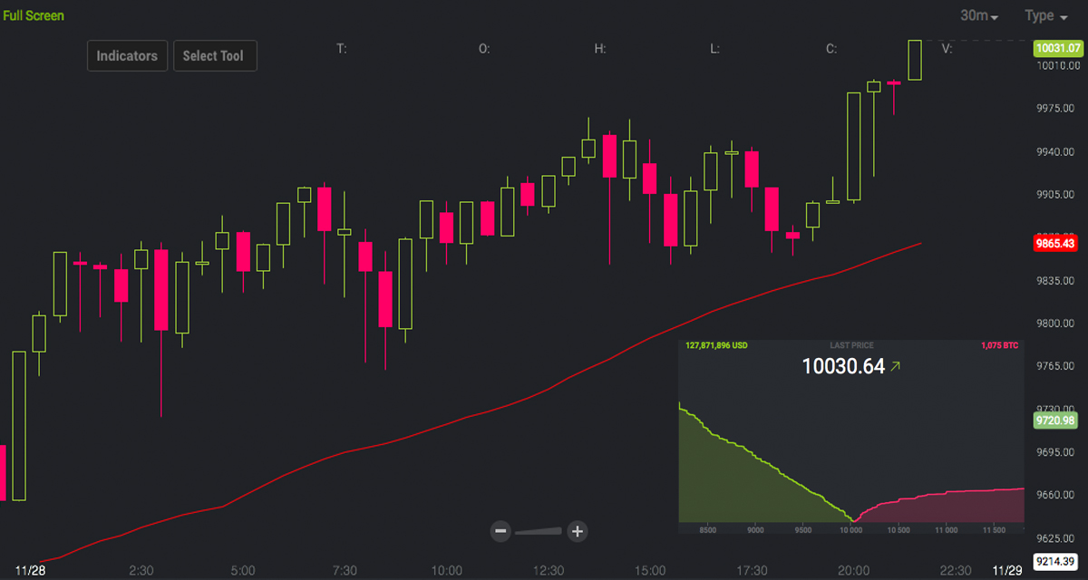 New All Time High – A Single Bitcoin is Now Worth $10,000