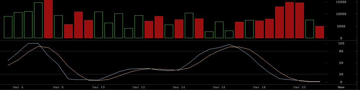Markets Update: Bitcoin Price Continues to Feel Bearish Sentiment 
