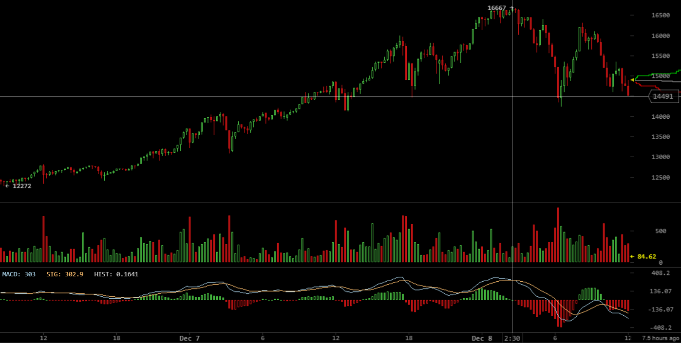 Trading Column `The Writing on the Wall´ – Shorting the Great Bitcoin Bull