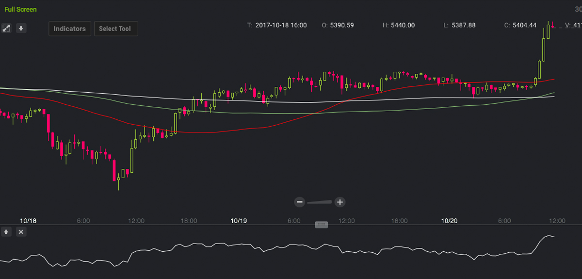 The Price of Bitcoin Touches New Highs Reaching the $6K Mark