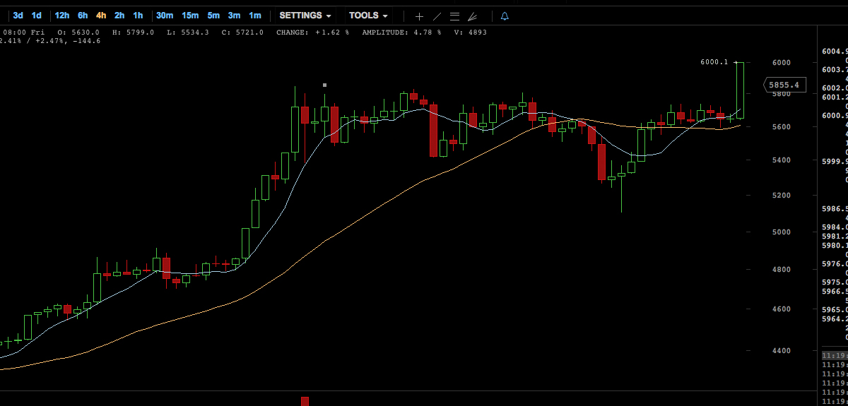 The Price of Bitcoin Touches New Highs Reaching the $6K Mark