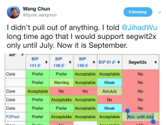 F2池可能会从SEGWIT2x中拉出Hashrate支持