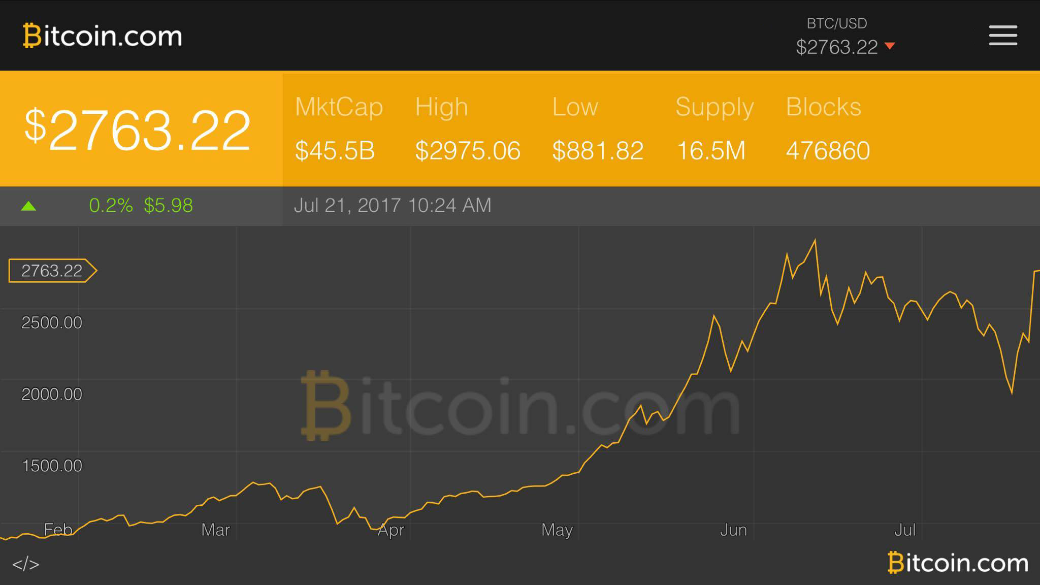 Markets Update: Bitcoin Bulls Are Back With Vigorous Energy 
