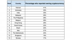Finder的民意调查显现越南持有全球的Trustwallet C
